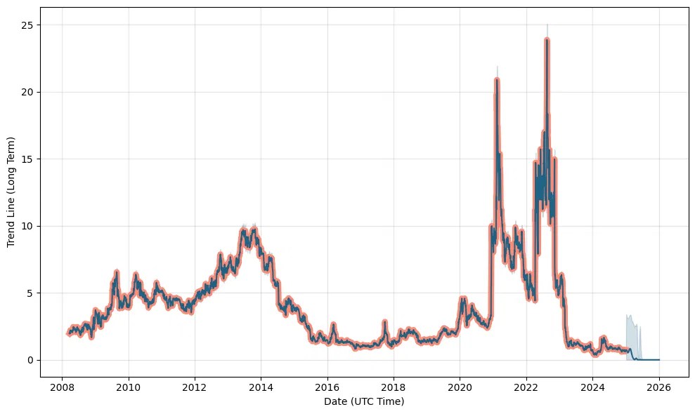 V e r u stock price