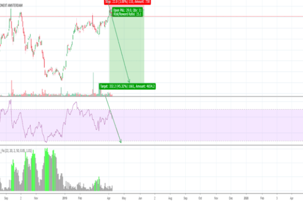 Adyen stock price