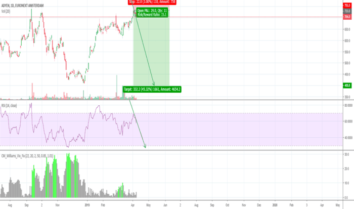 Adyen stock price