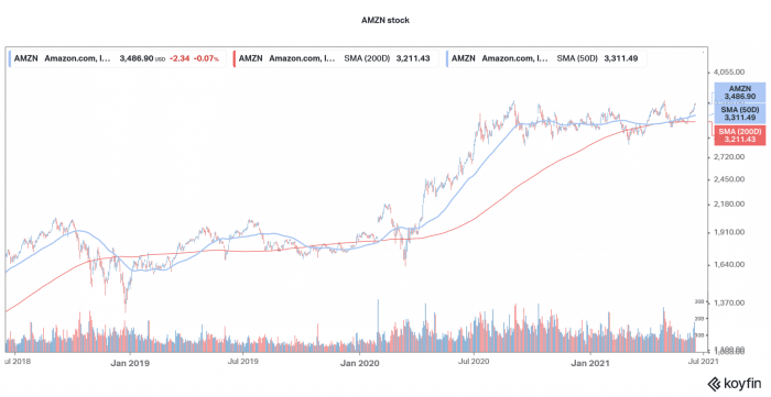 Amzn premarket stock price