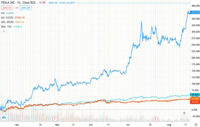 Tesla stock price chart