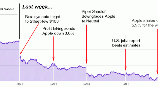 Apple premarket stock price