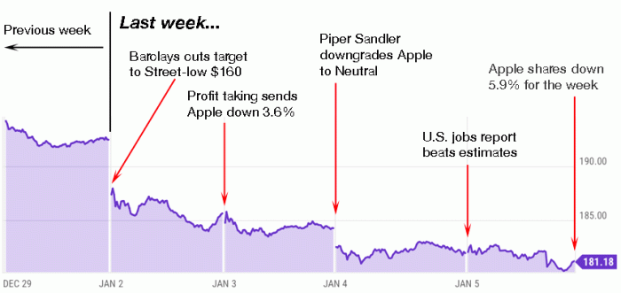 Apple premarket stock price