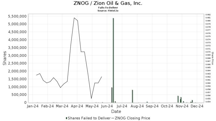 Stock price zion oil