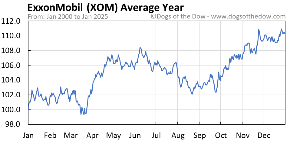 Stock price of xom