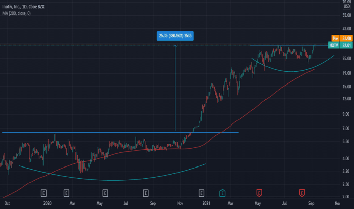 Nvts stock price